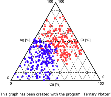 ternary